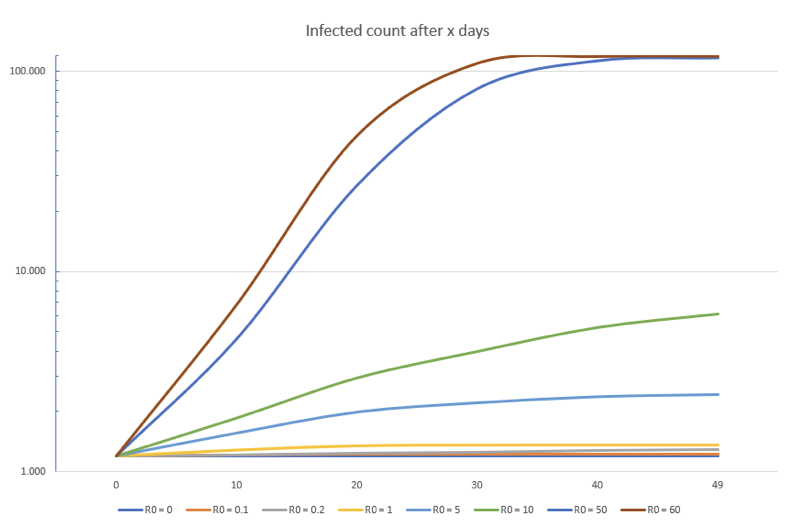 <p>Expected number of people to whom an infected individual will spread the illness if the entire population is susceptible</p><ul><li><p>SAR-COV-2 R0 depends on variant</p></li></ul><ol><li><p>Alpha: ~2.5</p></li><li><p>Delta: ~7</p></li><li><p>Omicron: 8 - 12</p></li></ol>