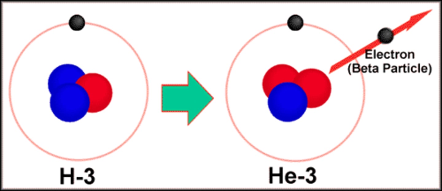 <p>- An unstable nucleus with too many neutrons transforms a neutron into a proton and emits a beta particle</p><p>- The atomic number increases by one, creating a new element, while the mass number stays the same because a neutron becomes a proton.</p>