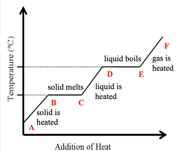 <p>Mark these sections on phase diagram</p>