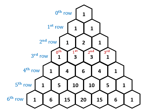 <p><span>an arrangement of binomial coefficients in triangular form</span></p>