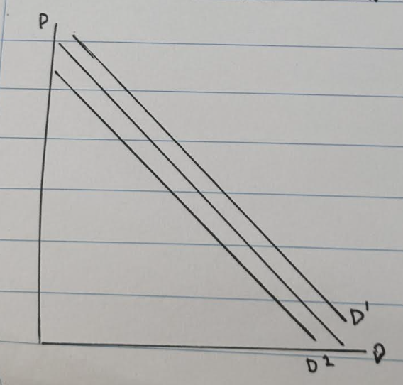 <p>They are caused by change in demand (increase/decrease)</p>