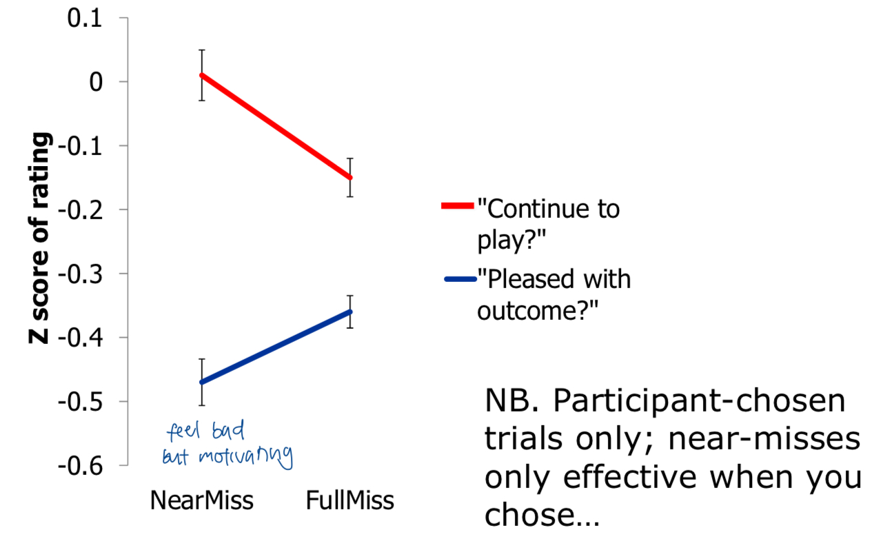 <p>outcomes:&nbsp;</p><ul><li><p>win&nbsp;</p></li><li><p>near-miss</p></li><li><p>full-miss&nbsp;</p></li></ul><p>*two misses categorically the same as any loss (no win) </p><p>rating: how much do you want to continue gambling </p><ul><li><p>near misses are aversive (feel bad) but enhance motivation to play </p></li></ul><p></p>