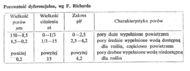 <ul><li><p><mark data-color="blue"><strong>uwilgocenie</strong></mark> gleby</p></li><li><p><mark data-color="blue"><strong>pojemność wodna</strong></mark> w dowolnych przedziałach średnic porów</p></li><li><p>analiza stosunków <mark data-color="blue"><strong>powietrzno-wodnych</strong></mark> gleby za pośrednictwem tzw. porowatości dyferencjalnej</p></li></ul>