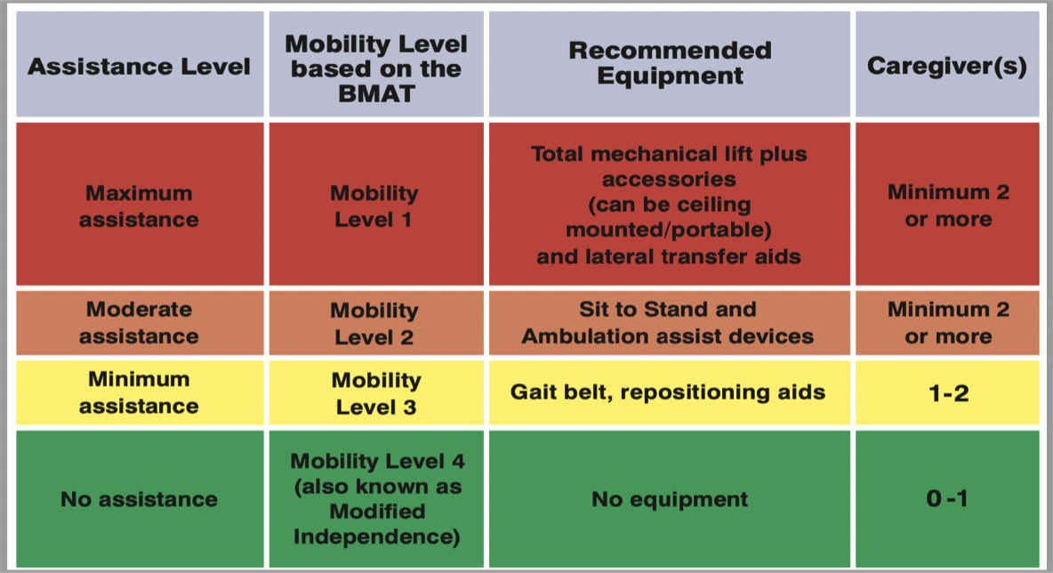 <ul><li><p>sit and shake </p><ul><li><p>how is their trunk strength, seated balance, and cognition?</p></li></ul></li><li><p>stretch and point</p><ul><li><p>how is their lower extremity stability and strength?</p></li></ul></li><li><p>stand</p><ul><li><p>can they stand? strength from sitting to standing?</p></li></ul></li><li><p>walk</p><ul><li><p>how is their standing balance? assess their gait while walking</p></li></ul></li></ul><p></p>