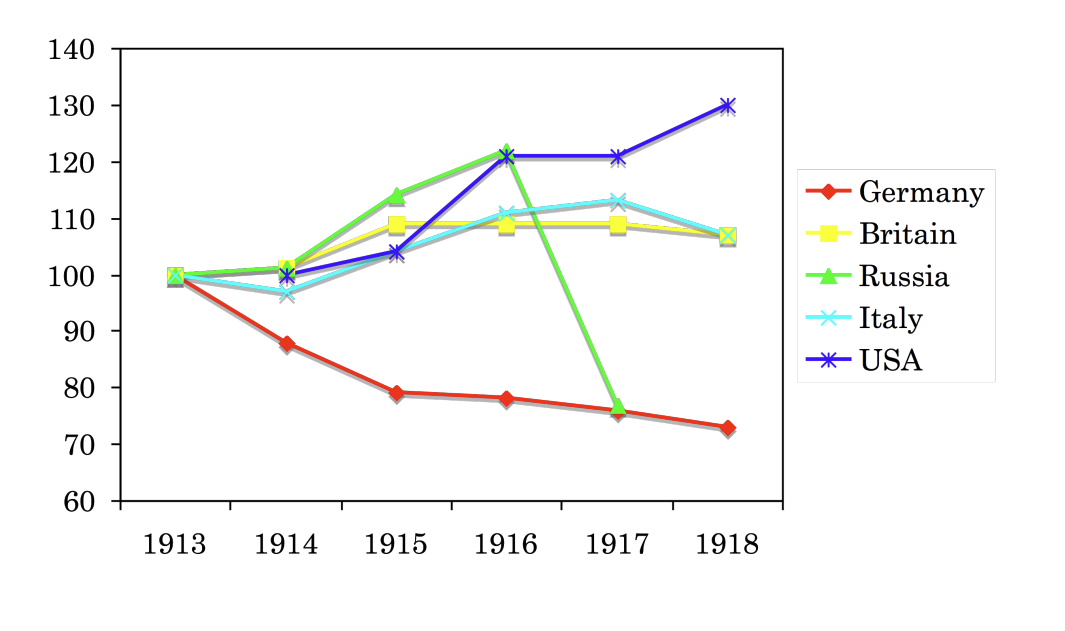 <ul><li><p><span>USA GDP increased during the war. War isn’t fought on their home territory.&nbsp;</span></p></li><li><p><span>The revolution in Russia/civil war exacerbated the dip that GDP took</span></p></li><li><p><span>Germany’s descent is attributed to the blockades</span></p></li></ul><p></p>