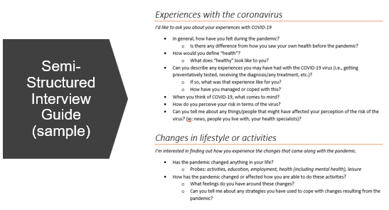 <ul><li><p><span>Remote interviews over the phone/Zoom</span></p></li><li><p><span>60-80 minutes</span></p></li><li><p><span>Recorded and transcribed</span></p></li><li><p><span>Topics:</span></p><ul><li><p><span>Activities</span></p></li><li><p><span>Experiences with COVID-19</span></p></li><li><p><span>Connections</span></p></li><li><p><span>Health and wellbeing</span></p></li><li><p><span>Health systems and policy</span></p></li></ul></li></ul>