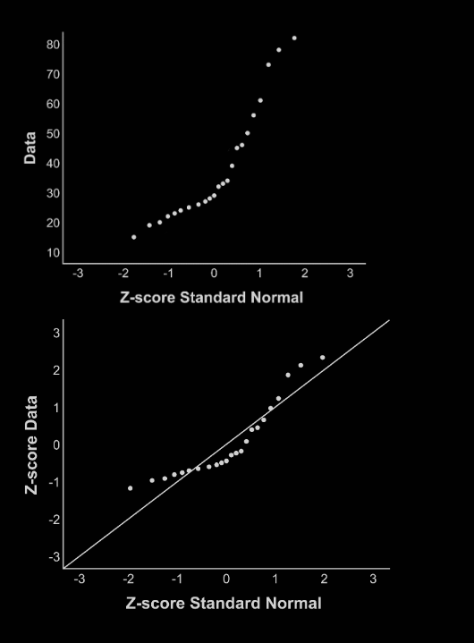 <p>If all dots line up in a straight line you have normal data</p>