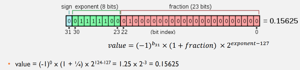 <p>use 32 bits</p><p>1 sign: 0=+, 1=-</p><p> 8 exponents: ranging from -127 to 128</p><p>23 fractions:  b22=1/2, b21=1/4…</p><p></p>