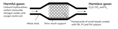 <ul><li><p>exhaust system of motor vehicles converts harmful (CO, NO<sub>2</sub>, unburnt hydrocarbons) into harmless (H<sub>2</sub>O, CO<sub>2</sub>, N<sub>2</sub>) in presence of suitable catalyst</p></li><li><p>Lead poisons/deactivates catalyst so cars with it must be run on unleaded petrol</p><p></p><p>NO<sub>x<sup> </sup></sub>is reduced to N<sub>2</sub> by excess CO with <strong>Rh (rhodium) </strong>as catalyst</p><img src="https://knowt-user-attachments.s3.amazonaws.com/8ce3a800-470c-4183-ad4b-07e1c89bb7dd.png" data-width="100%" data-align="center" alt="knowt flashcard image"><p>Unburnt hydrocarbons and CO are oxidised to CO<sub>2</sub> and H<sub>2</sub>O with <strong>Pt and Pd</strong> as catalysts</p><img src="https://knowt-user-attachments.s3.amazonaws.com/c92dffcd-da65-4d66-bc5e-7a007012cede.png" data-width="100%" data-align="center" alt="knowt flashcard image"><p></p></li></ul><p></p>