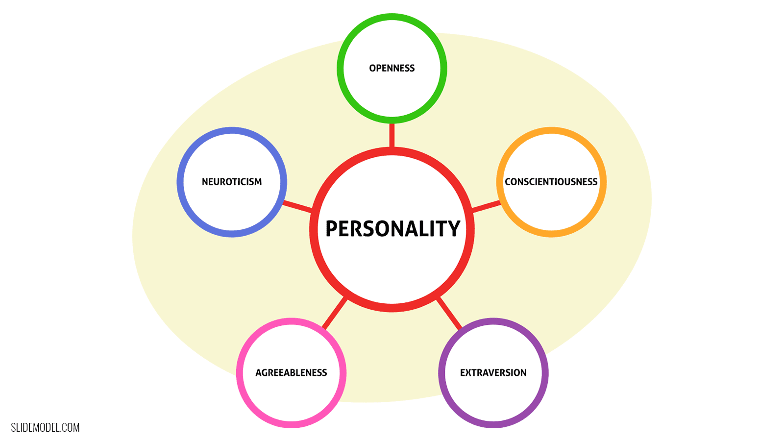 <p>the theory that personality is made up of five main traits:<mark data-color="yellow" style="background-color: yellow; color: inherit"> openness, conscientiousness, extraversion, agreeableness, and neuroticism</mark></p>