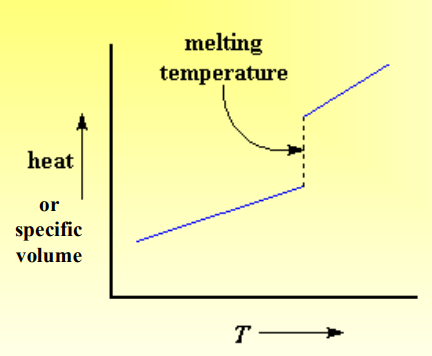 <p>Melting: occurs when there is enough energy for overall translational chain motion to overcome secondary bonds, disrupting long range orders, </p><p>It is unique to crystalline material.</p>