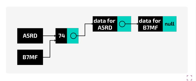 <p>this method uses linked lists, instead of storing the actual data in the hash table, you store a pointer to a location where the data is stored. Each data item is stored as a node with three attributes:</p><ul><li><p>the key value</p></li><li><p>the data</p></li><li><p>a pointer to the next node</p></li></ul><p>so each element in the array, would store the pointer that points to the first node in the linked list</p>