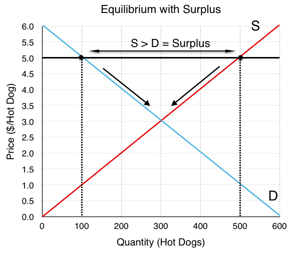 <ul><li><p>Quantity supplied is higher than quantity demanded</p></li><li><p>Too many firms are willing to sell a good, but not many people want to or are able to purchase it</p></li></ul>