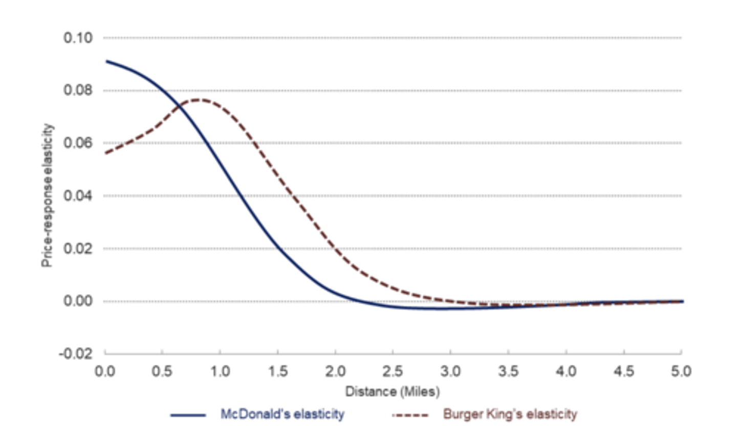 <p>Not paralleled due to asymmetry of firms</p><p>• 0−2.5 miles: McDonald's PRE monotonically decreases with distance</p><p>• More than 2.5 miles: McDonald's PRE stops responding to distance</p><p>• 0−1 mile: Burger King's PRE increases monotonically with distance</p><p>• 1−3 miles: Burger King's PRE monotonically decreases with distance</p><p>• More than 3 miles: Burger King's PRE stops responding to distance</p>