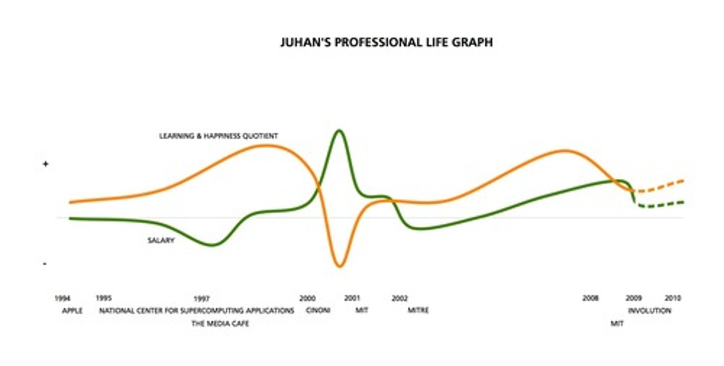 <p>aka line graph</p>