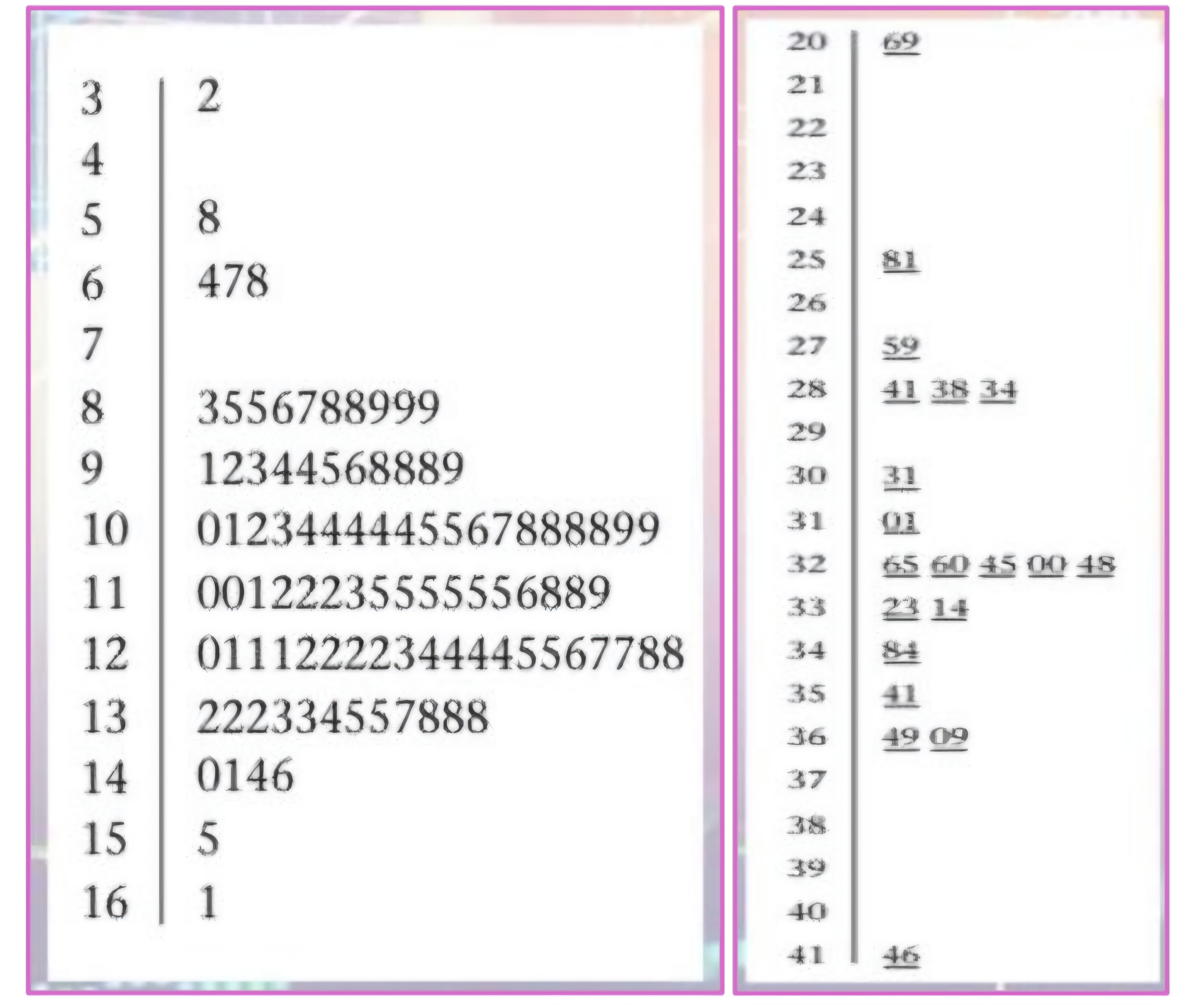 <p>(1) The smallest stem in the data set is</p><p>(2) second stem</p><p>(3) vertical bar</p><p>(4) leaves <br>(5) w/ underline</p>