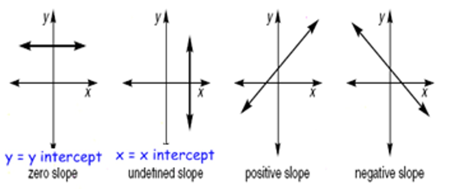 <p>from left to right. up the hill is positive slope. down the hill is negative slope. a horizontal line has 0 slope and a verical line as an undefined slope.</p>