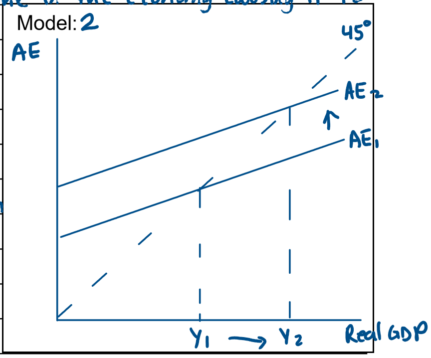 <p>As seen in model 2, an increase in one of the components of AE causes an upward shift of the AE curve from AE1 to AE2. This impacts the real level of output &amp; income in the economy causing it to increase from Y1 to Y2. This leads to the <strong>positive multiplier</strong> effect as the increase in AE which is the vertical distance between AE1 &amp; AE2 creates a larger increase in output &amp; income which is the horizontal difference between y1 &amp; y2. An increase in AE is associated with an economic upturn in the business cycle as seen in Model 1 (business cycle model).</p><p></p>