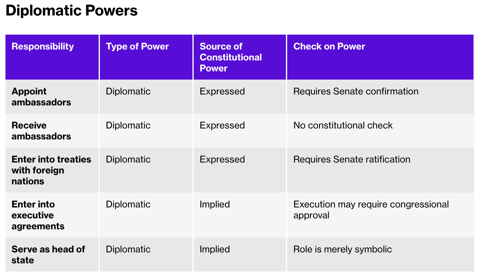 Diplomatic Powers