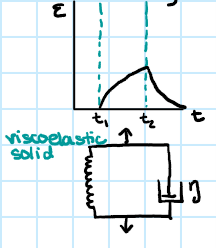 <p>-requires time to return to original shape</p><p>-time dependence to its elasticity</p>
