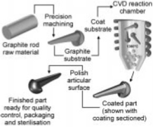 <ul><li><p><span>Considered ceramic- graphite. It does not posses a standard unit cell, still its crystalline.</span></p></li><li><p><span>The structure consists of planes of hexagonally arranged carbon atoms.</span></p><ul><li><p><span>Within the planes, each carbon atom is bonded covalently to three neighbors, while the fourth valence electron participates in van der Waals interactions with the plane above it.</span></p></li></ul></li><li><p><span>An important property of graphite is that it can absorb gases. This is used to prepare pyrolytic carbon</span></p><ul><li><p><span>Pyrolytic carbon is where carbon in the gaseous state is deposited onto another material</span></p></li></ul></li><li><p><span>Pyrolytic carbon has been used extensively in cardiovascular applications due to its properties</span></p><ul><li><p><span>Biocompatible, i.e. does not elicit any adverse reactions when implanted into human bodies</span></p></li><li><p><span>Thromboresistant i.e. resists blood clotting</span></p></li><li><p><span>Good durability</span></p></li><li><p><span>Good wear resistance</span></p></li><li><p><span>Good strength</span></p></li></ul></li></ul><p></p>