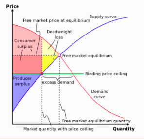 A maximum price allowed by the government. And this price is below or above the equlibrium price.