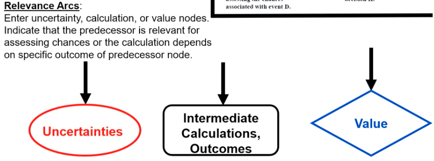 <p>Enter uncertainty, calculation, or value nodes. Indicates that the predecessor is relevant for assessing chances or the calculation depends on specific outcome of predecessor node.</p>