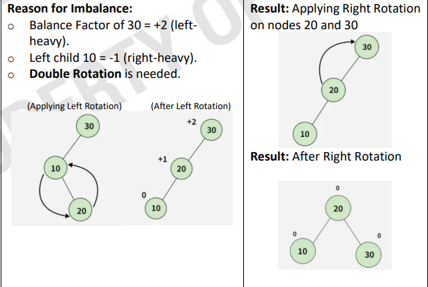 <ul><li><p>insertion happens in the RIGHT subtree of the LEFT child (zig-zag).</p></li><li><p>A &gt; B &lt; C</p></li><li><p>left rotate B, right rotate A</p></li><li><p>after C root</p></li></ul><p></p>