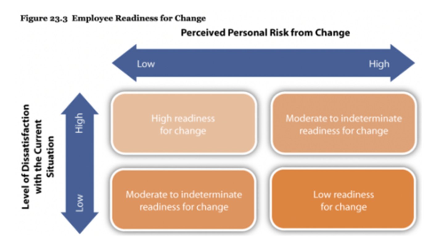 <p>Highlights that openness and readiness for change will depend on how dissatisfied employees are with the present situation and the extent to which they think they will suffer from the change</p>