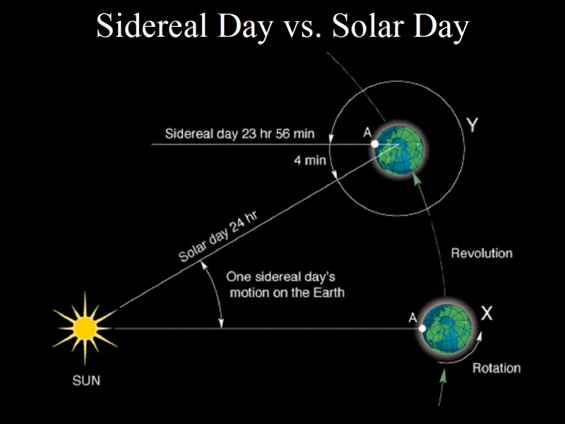 <ul><li><p>A sidereal day is the time it takes for the Earth to spin from East to West ;</p></li><li><p>the time taken for successive crossings of a given star across an observer’s meridian.</p></li></ul>