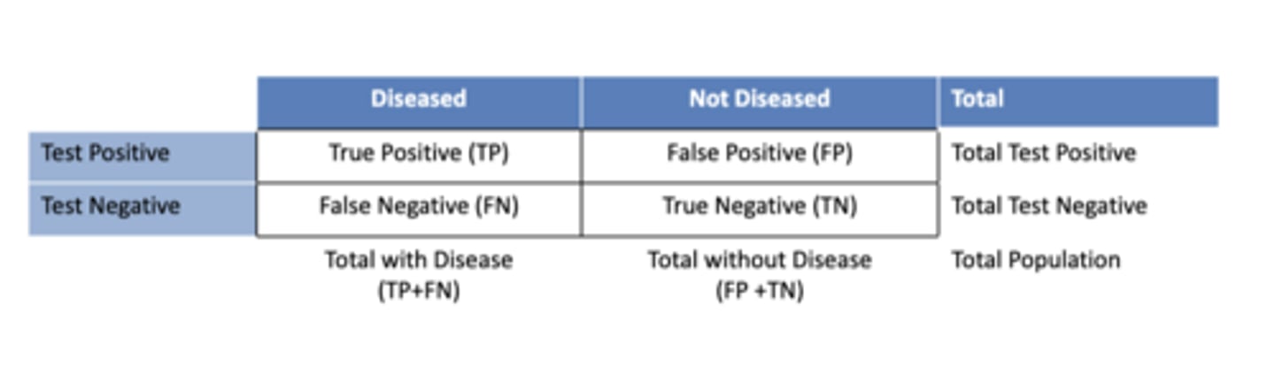<p>Fill out the 2 X 2 table based on the information given about bovine respiratory disease:</p><p>Signs of clinical illness have been shown to have a diagnostic sensitivity and specificity of 61.8% and 75.3%, respectively</p><p>In a feedlot of cattle, the prevalence of respiratory disease is 10%</p><p>If a single ride through doesn't identify a diseased calf, how sure are we that the calf doesn't have respiratory</p><p>disease?</p>