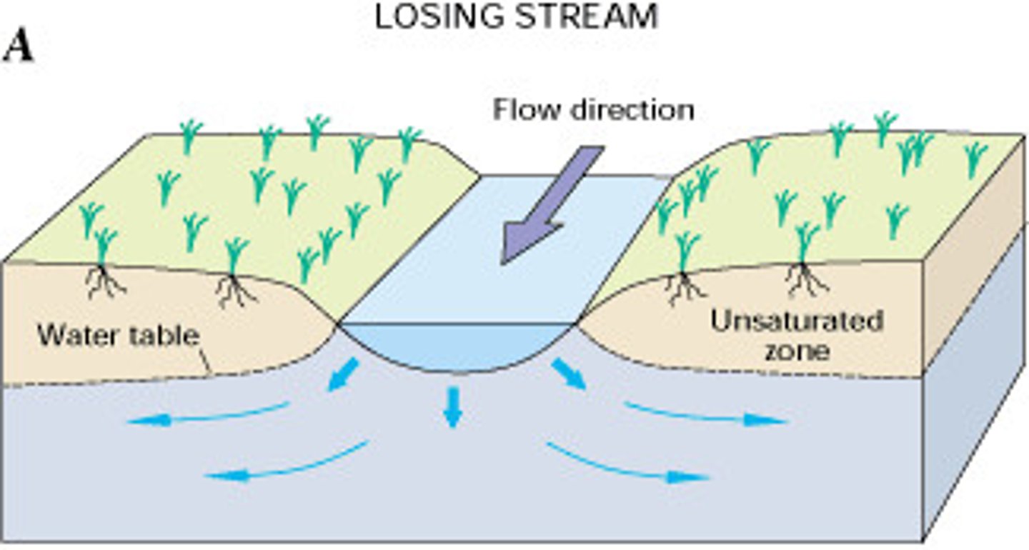 <p>the volume of water decreases in the downstream direction</p>