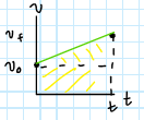 <p>Displacement Equation (Constant Acceleration)</p>