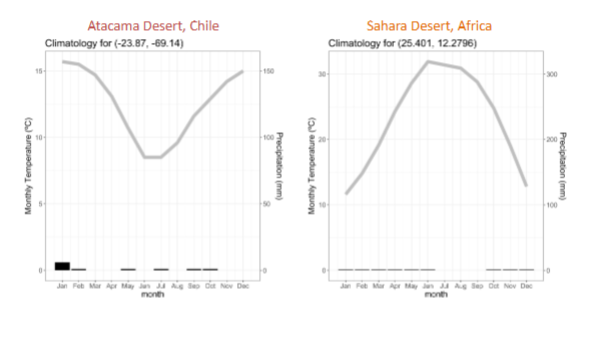 <p>extremely low precip with little/no seasonality, high temp with high seasonality</p><p>(note: while cold deserts do exist, I will not use them in these climatographs as they are extremely difficult to differentiate from other cold dry systems solely by climatograph)</p>