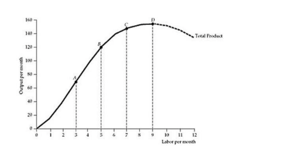 <p>Refer to the Figure above. At which point on the total product curve is the</p><p>average product of labor</p><p>the highest?</p><p>A) Point A</p><p>B) Point B</p><p>C) Point C</p><p>D) Point D</p><p>E) None of the above</p>