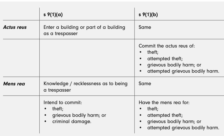 <p><strong>Burglary</strong></p><p>Burglary <strong>(A) </strong>and <strong>(B)</strong> share similarities and differences. </p><p>Review attached images for this and offence summary. </p>