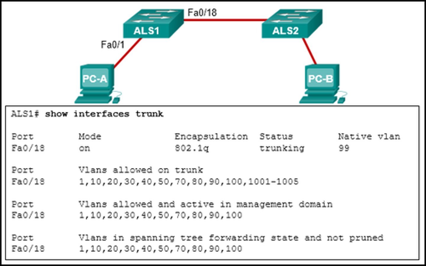 <p>Refer to the exhibit. PC-A and PC-B are both in VLAN 60. PC-A is unable to communicate with PC-B. What is the problem?</p><p>The native VLAN should be VLAN 60.</p><p>The native VLAN is being pruned from the link.</p><p>The trunk has been configured with the switchport nonegotiate command.</p><p>The VLAN that is used by PC-A is not in the list of allowed VLANs on the trunk.</p>
