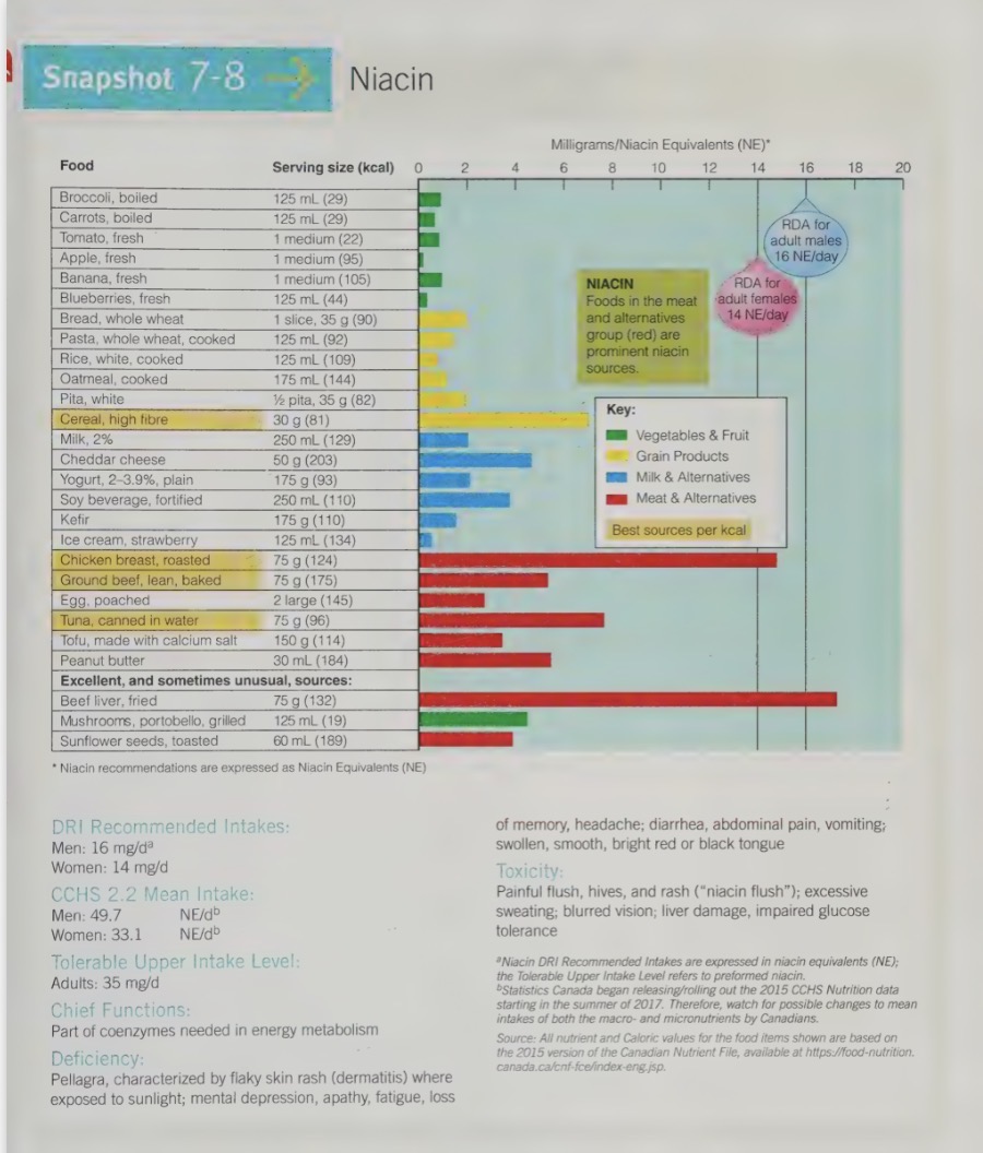 <ul><li><p>enriched (added back to the natural level) &amp; whole grains; cereals and baked products</p></li><li><p>*legumes</p></li><li><p>leafy green vegetables, mushrooms</p></li><li><p>*meat, fish, eggs</p></li><li><p>*milk &amp; milk products</p></li></ul><p>Almost all protein containing foods are a source of niacin and tryptophan. The only protein that is limited in tryptophan is the protein of corn.</p>
