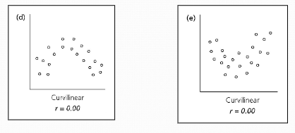 <p>The variables below definitely have a relationship, but the correlation coefficient will not find it. </p><ul><li><p>Note that r = 0 for both of these pictures.</p></li></ul>