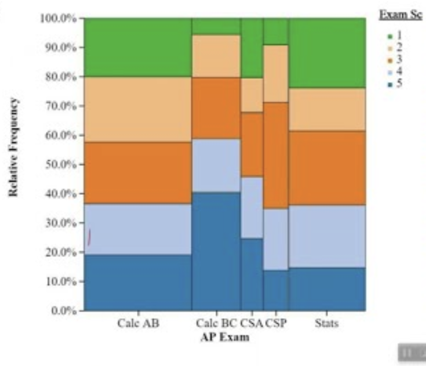 <p>segmented bar graph that scales the bars horizontally to represent the number of subjects within each of the variables on the x-axis</p>