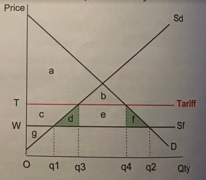 Increases the price of imports so they compete less favourably against domestic goods. Domestic producers gain by increasing output, but other producers exporters suffer because tariffs increase their costs (resource imports), thus a deadweight loss is created (d + f) between the foreign supply and the tariff.