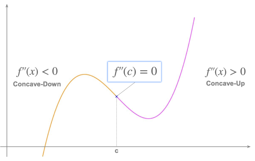 <p>Point on function where second derivative of function is 0 or DNE and the concavity changes. Function has inflection point at (c, f(c)) if</p><ol><li><p>f’’(c) = 0 or DNE <strong><u>AND</u></strong></p></li><li><p>f’’ changes sign from positive to negative or negative to positive at x = c</p></li></ol><p>Can be found by testing values immediately around c and inputting them into second derivative to see if output is +/-</p><p></p>