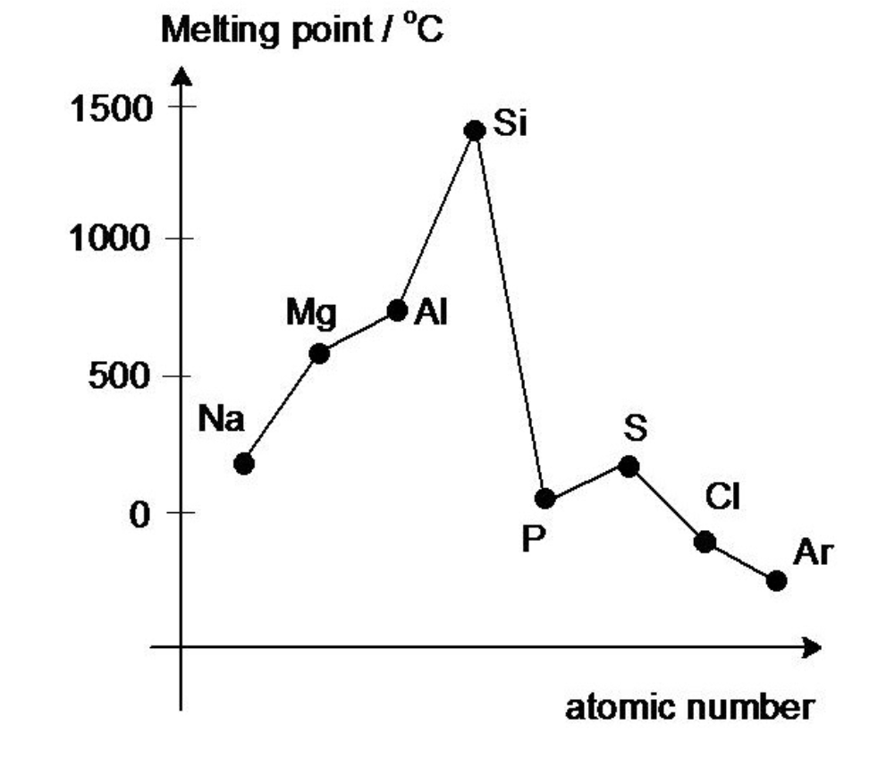 <ol><li><p>melting points of P3 metals increase</p></li><li><p>melting point of silicon is very high</p></li><li><p>melting points of P, S, Cl, Ar are low</p></li><li><p>The melting point of S is greater that P</p></li></ol><p></p>