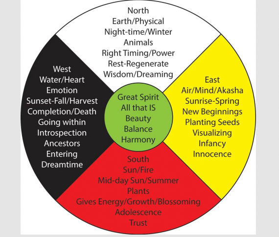<ul><li><p>Ancient Teachings of how we are to live a balanced life</p><p>with the earth’s rhythms being a guide:</p></li><li><p>The Four Directions, The four seasons, the four cycles</p><p>of life.</p></li></ul>