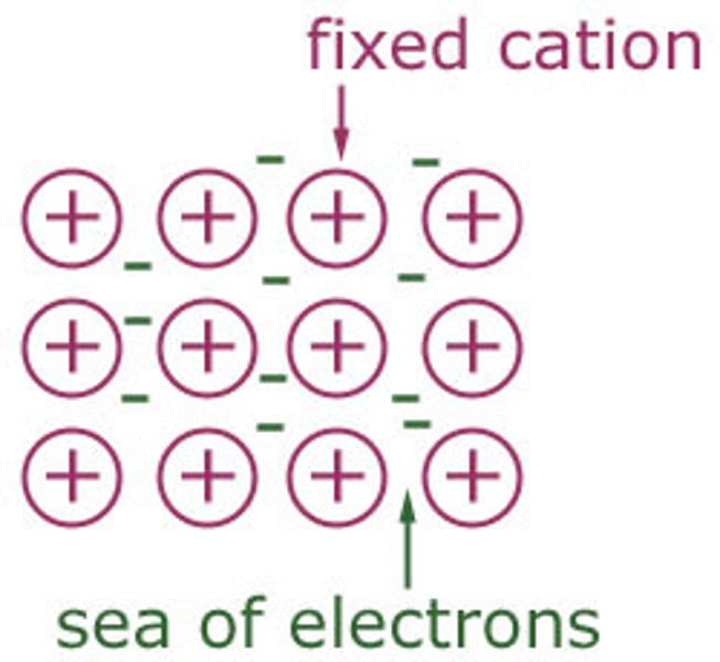 <p>electrostatic attraction between positive ions and the sea of delocalised electrons</p>