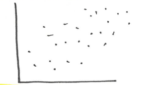 <p>which linear relation is this?</p>