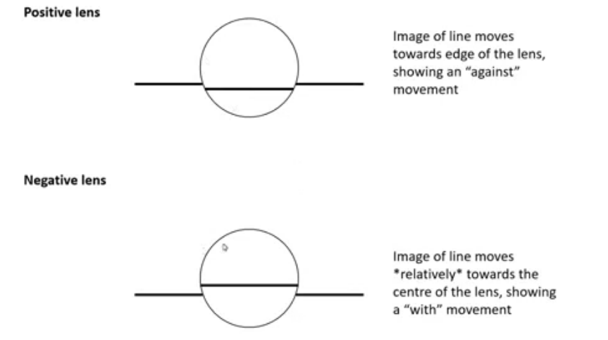 <p>if line is moved downwards, means the lens was moved up </p><p>positive lens shows when the lens is moved up, the line moved dow showing against </p><p>negative shows the line moving up when the lens is moved upwards , showing with movement </p>