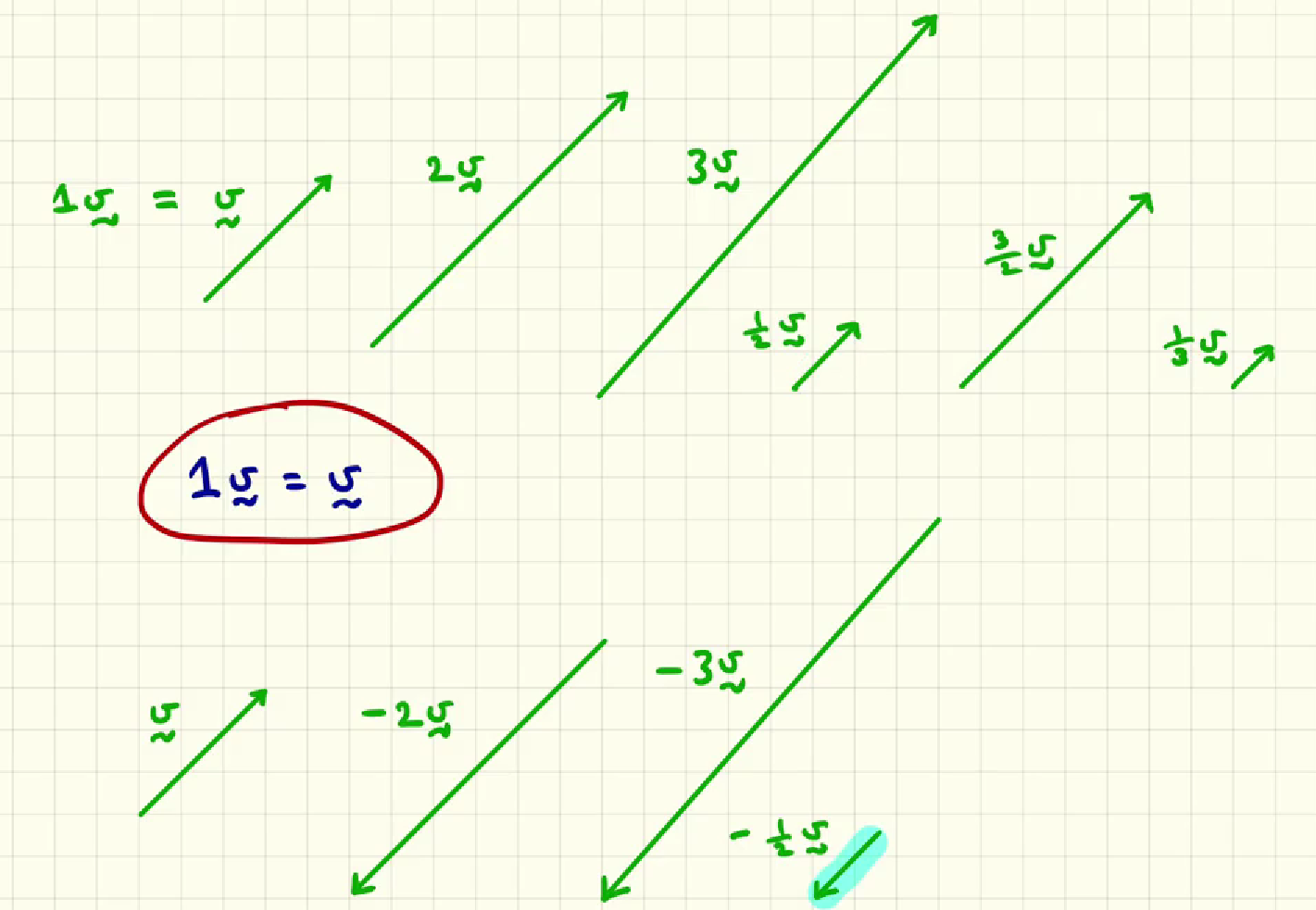 <p>if the scalar is negative, the resulting vector points in the opposite direction of the original vector while having the same magnitude.</p>