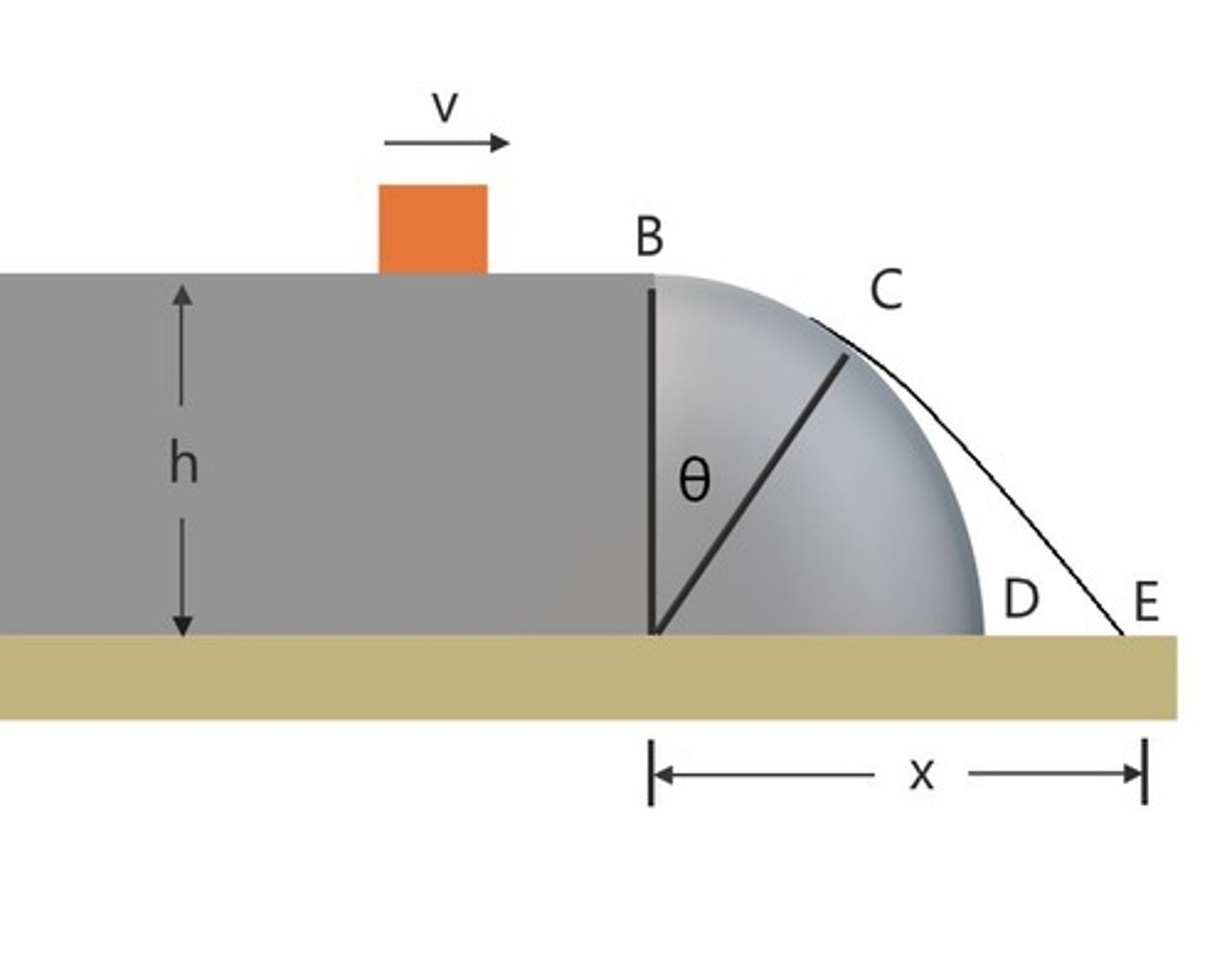 <p>The box might not enter the curved surface and will start a projectile motion to the right</p>