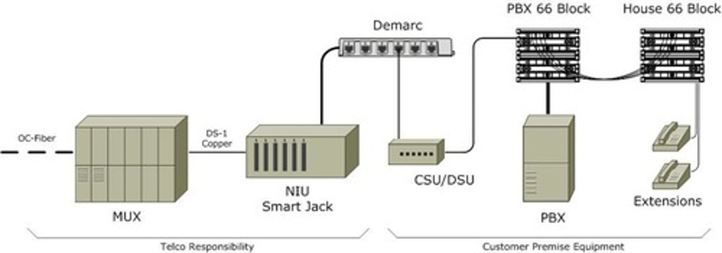 <p>A termination for T-carrier wire pairs that is located at the customer demark and which functions as a connection protection and monitoring point.</p>